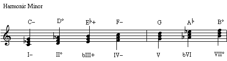 Harmonization of the harmonic minor scale