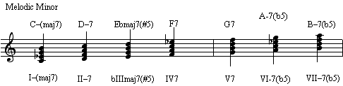 Harmonization of the melodic minor scale