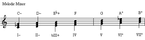 Harmonization of the melodic minor scale