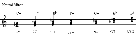 Harmonization of the natural minor scale